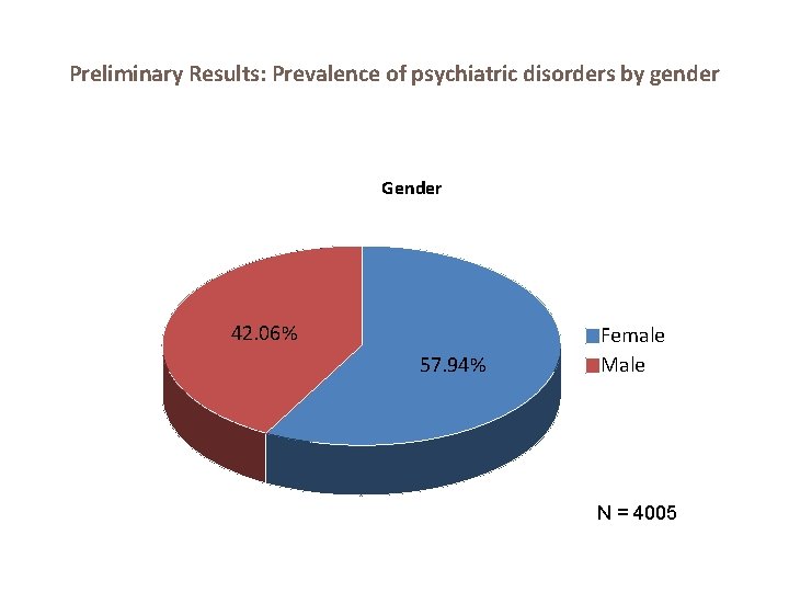 Preliminary Results: Prevalence of psychiatric disorders by gender Gender 42. 06% 57. 94% Female
