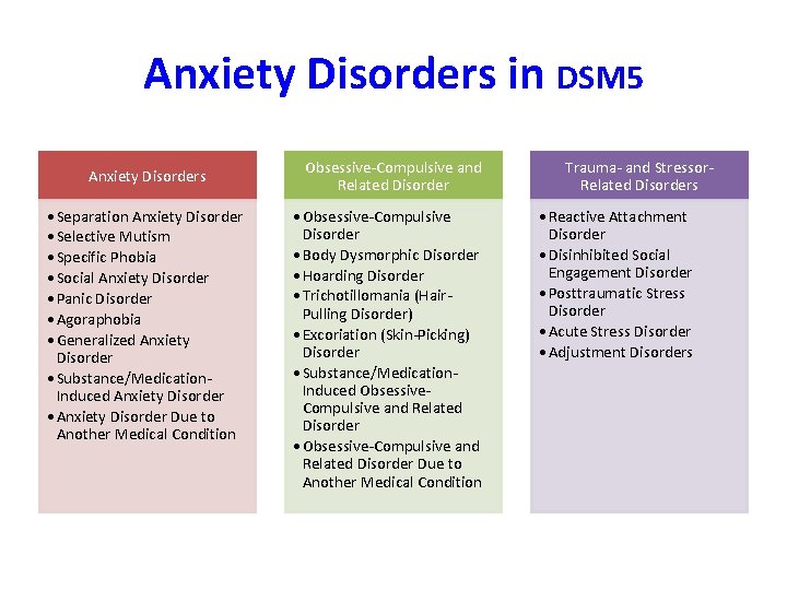 Anxiety Disorders in DSM 5 Anxiety Disorders • Separation Anxiety Disorder • Selective Mutism