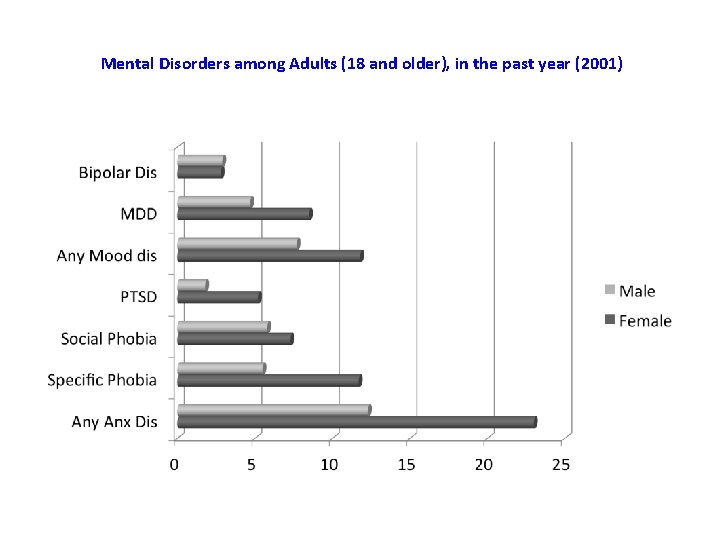 Mental Disorders among Adults (18 and older), in the past year (2001) 