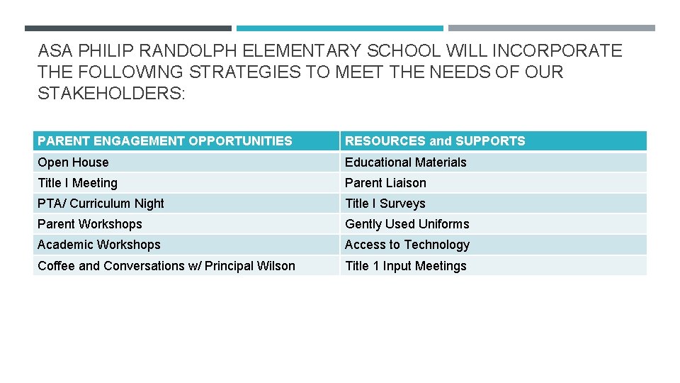 ASA PHILIP RANDOLPH ELEMENTARY SCHOOL WILL INCORPORATE THE FOLLOWING STRATEGIES TO MEET THE NEEDS