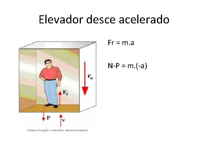 Elevador desce acelerado Fr = m. a N-P = m. (-a) 