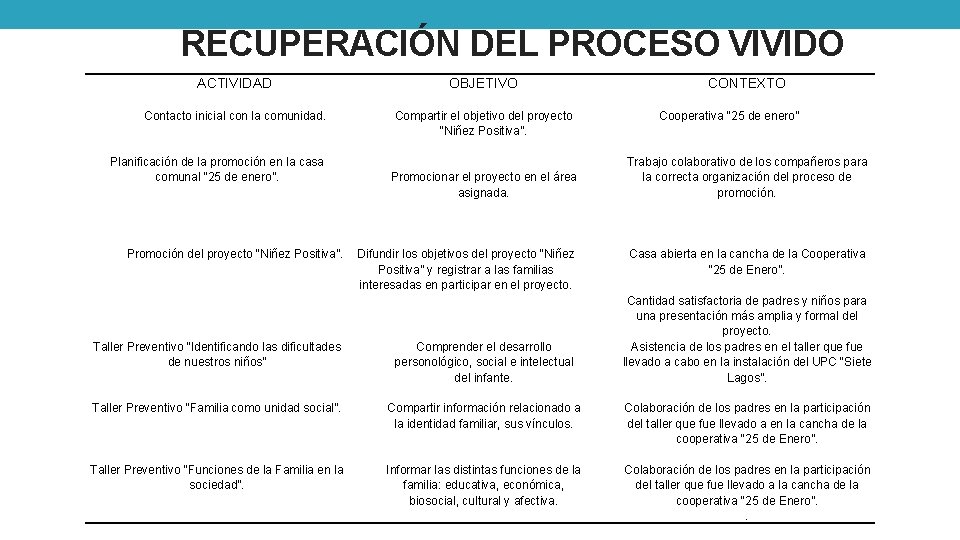 RECUPERACIÓN DEL PROCESO VIVIDO ACTIVIDAD OBJETIVO CONTEXTO Contacto inicial con la comunidad. Compartir el