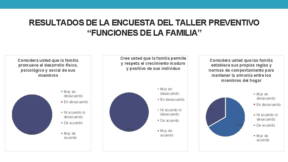 RESULTADOS DE LA ENCUESTA DEL TALLER PREVENTIVO “FUNCIONES DE LA FAMILIA” Considera usted que