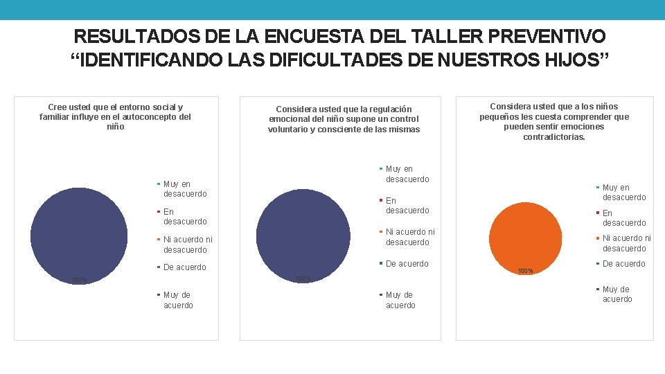 RESULTADOS DE LA ENCUESTA DEL TALLER PREVENTIVO “IDENTIFICANDO LAS DIFICULTADES DE NUESTROS HIJOS” Cree