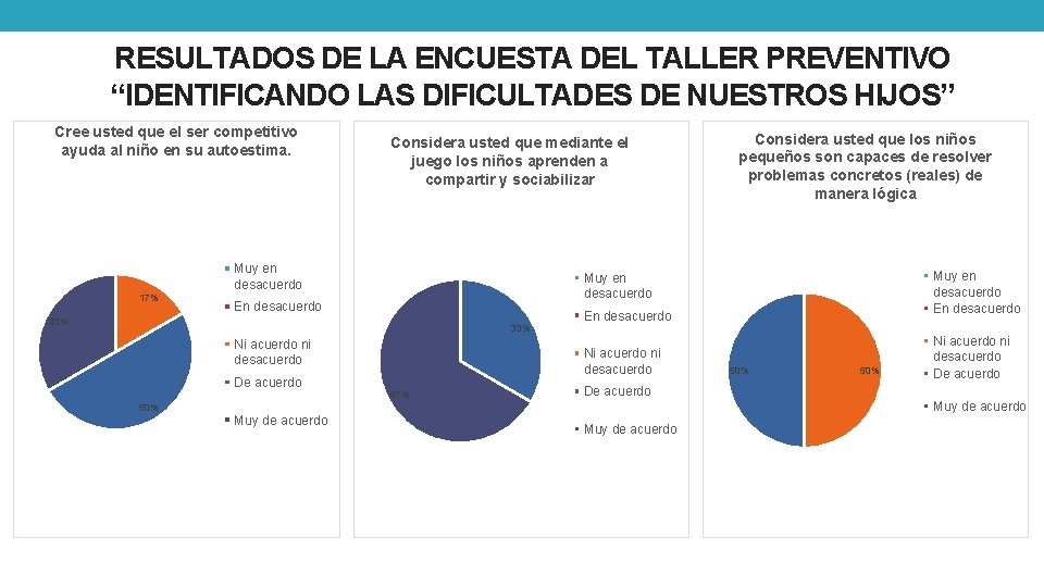 RESULTADOS DE LA ENCUESTA DEL TALLER PREVENTIVO “IDENTIFICANDO LAS DIFICULTADES DE NUESTROS HIJOS” Cree