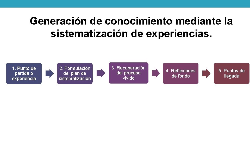 Generación de conocimiento mediante la sistematización de experiencias. 1. Punto de partida o experiencia Generación de conocimiento mediante la sistematización de experiencias. 1. Punto de partida o experiencia