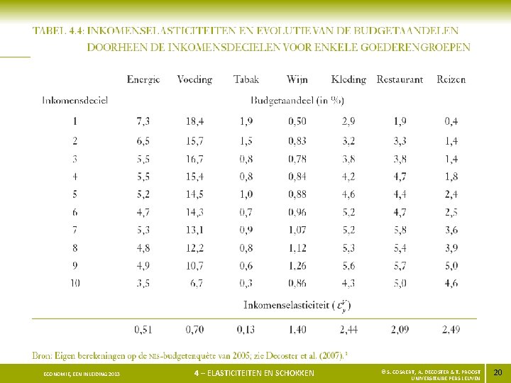 ECONOMIE, EEN INLEIDING 2013 4 – ELASTICITEITEN EN SCHOKKEN © S. COSAERT, A. DECOSTER