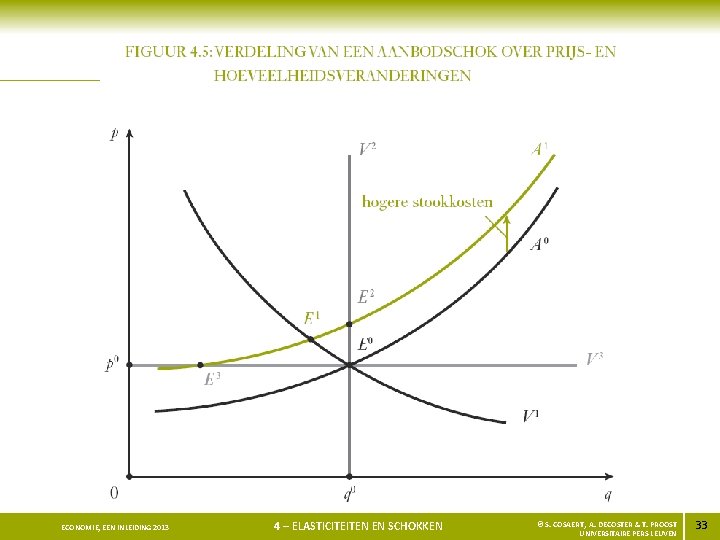 ECONOMIE, EEN INLEIDING 2013 4 – ELASTICITEITEN EN SCHOKKEN © S. COSAERT, A. DECOSTER