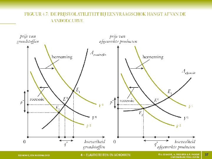 ECONOMIE, EEN INLEIDING 2013 4 – ELASTICITEITEN EN SCHOKKEN © S. COSAERT, A. DECOSTER