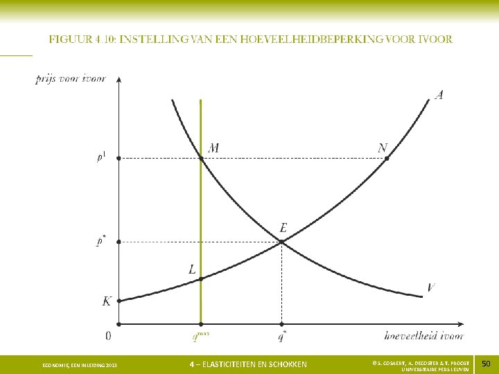 ECONOMIE, EEN INLEIDING 2013 4 – ELASTICITEITEN EN SCHOKKEN © S. COSAERT, A. DECOSTER