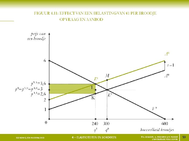 ECONOMIE, EEN INLEIDING 2013 4 – ELASTICITEITEN EN SCHOKKEN © S. COSAERT, A. DECOSTER