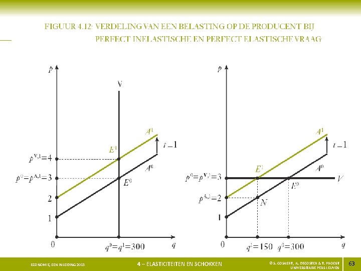 ECONOMIE, EEN INLEIDING 2013 4 – ELASTICITEITEN EN SCHOKKEN © S. COSAERT, A. DECOSTER