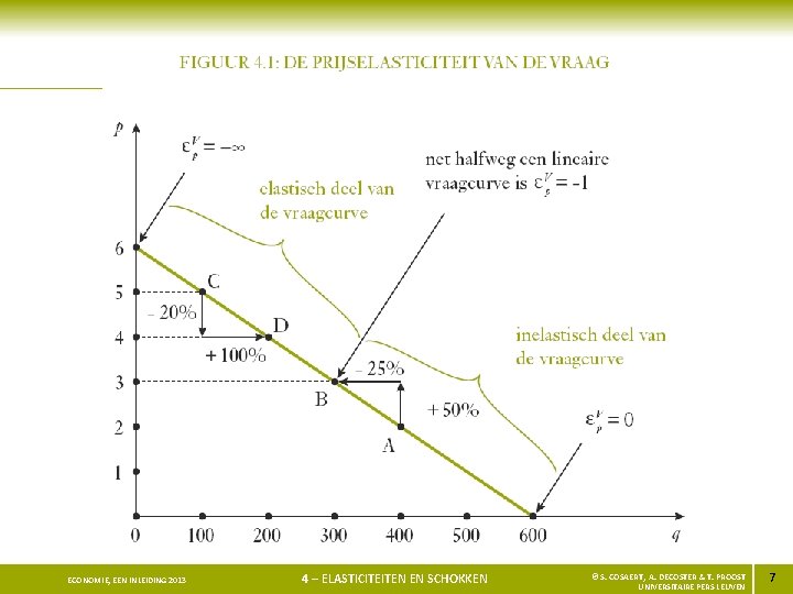 ECONOMIE, EEN INLEIDING 2013 4 – ELASTICITEITEN EN SCHOKKEN © S. COSAERT, A. DECOSTER