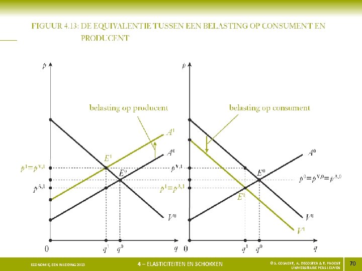 ECONOMIE, EEN INLEIDING 2013 4 – ELASTICITEITEN EN SCHOKKEN © S. COSAERT, A. DECOSTER