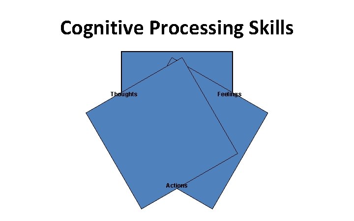 Cognitive Processing Skills Feelings Thoughts Actions 