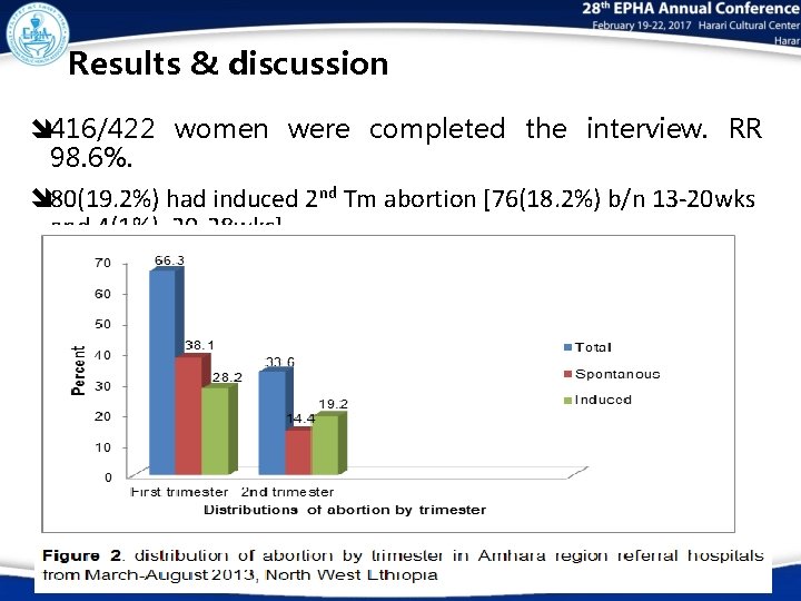 Results & discussion î 416/422 women were completed the interview. RR 98. 6%. î