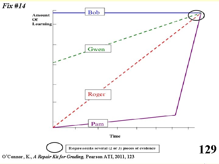 Fix #14 O’Connor, K. , A Repair Kit for Grading, Pearson ATI, 2011, 123