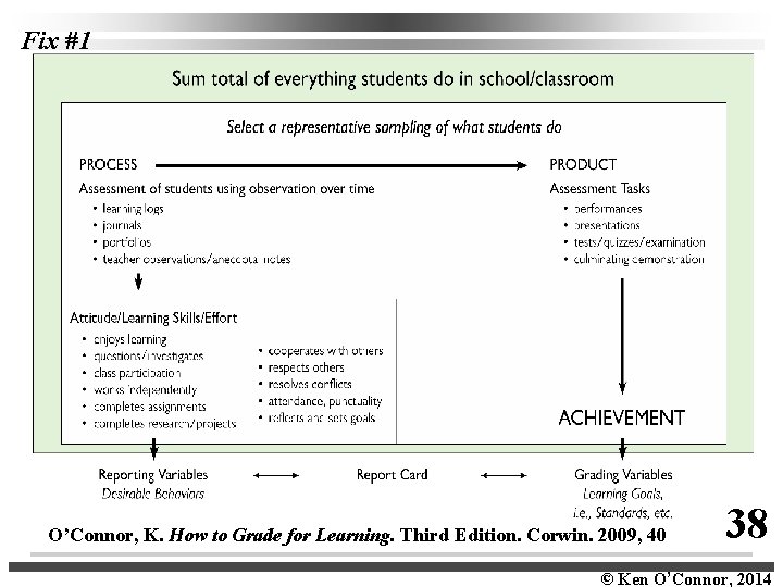 Fix #1 O’Connor, K. How to Grade for Learning. Third Edition. Corwin. 2009, 40