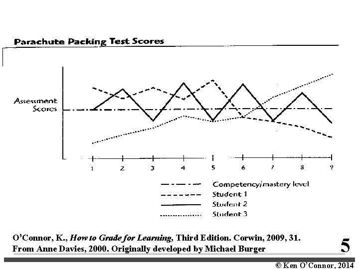 O’Connor, K. , How to Grade for Learning, Third Edition. Corwin, 2009, 31. From