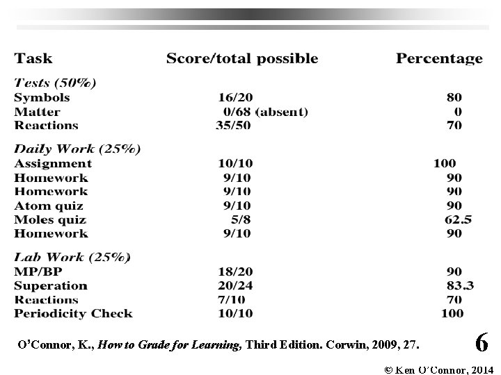 O’Connor, K. , How to Grade for Learning, Third Edition. Corwin, 2009, 27. 6