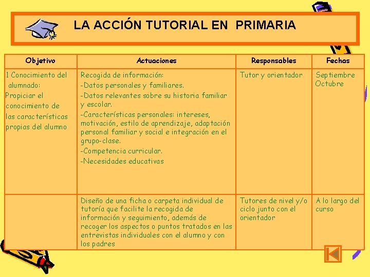 LA ACCIÓN TUTORIAL EN PRIMARIA Objetivo 1 Conocimiento del alumnado: Propiciar el conocimiento de