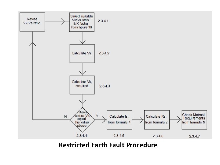 Restricted Earth Fault Procedure 