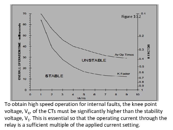 Figure 10. 2 To obtain high speed operation for internal faults, the knee point
