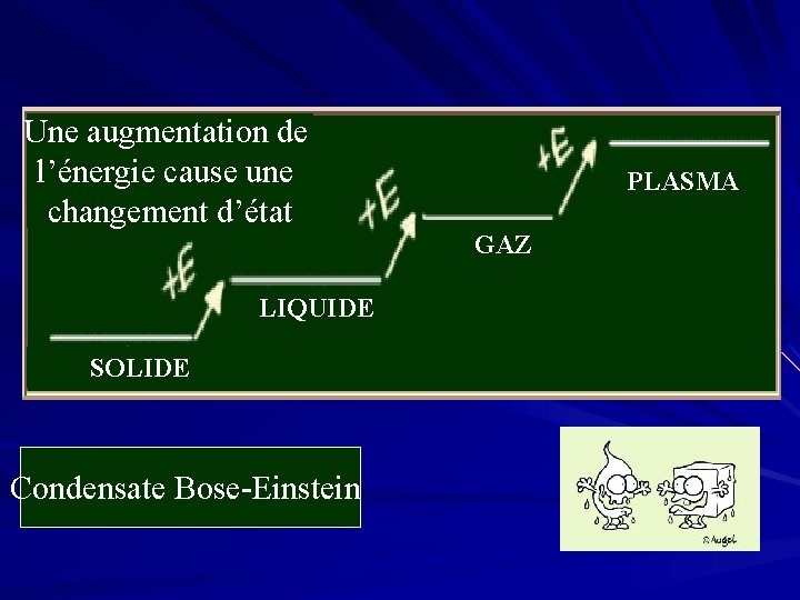 Une augmentation de l’énergie cause une changement d’état LIQUIDE SOLIDE Condensate Bose-Einstein PLASMA GAZ