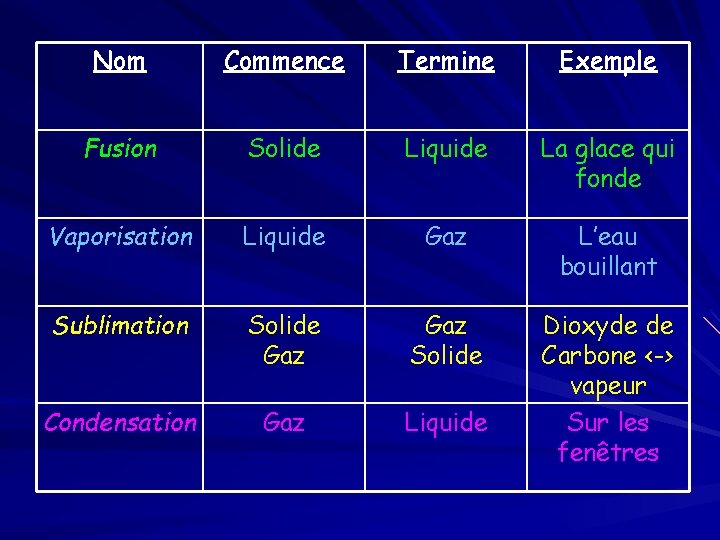 Nom Commence Termine Exemple Fusion Solide Liquide La glace qui fonde Vaporisation Liquide Gaz