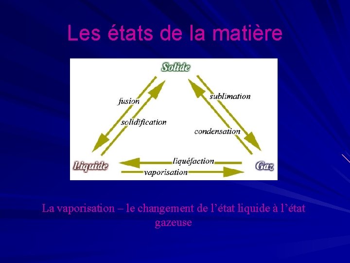 Les états de la matière La vaporisation – le changement de l’état liquide à