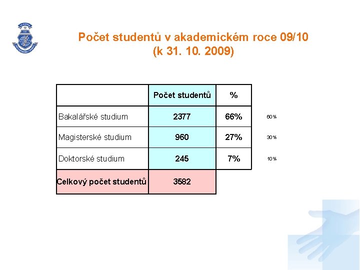 Počet studentů v akademickém roce 09/10 (k 31. 10. 2009) Počet studentů % Bakalářské Počet studentů v akademickém roce 09/10 (k 31. 10. 2009) Počet studentů % Bakalářské