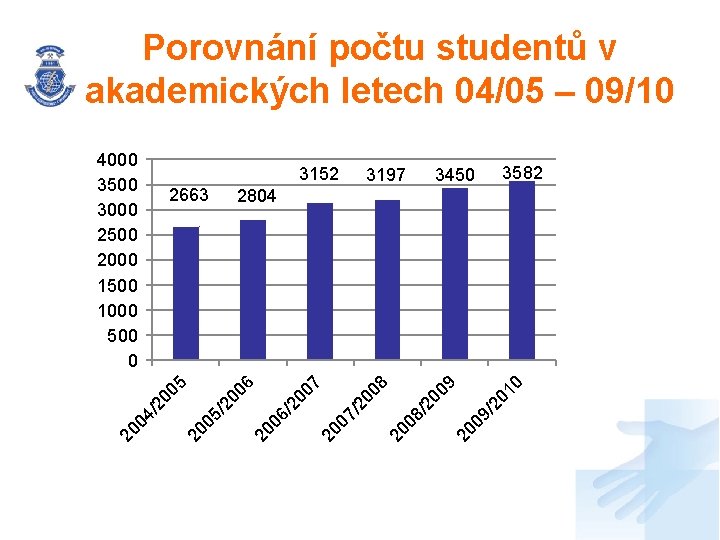 Porovnání počtu studentů v akademických letech 04/05 – 09/10 3152 3582 3450 10 /2 Porovnání počtu studentů v akademických letech 04/05 – 09/10 3152 3582 3450 10 /2