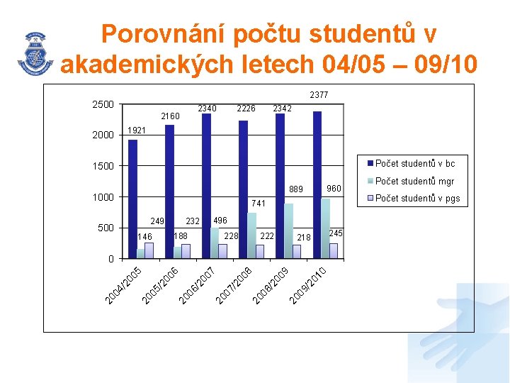 Porovnání počtu studentů v akademických letech 04/05 – 09/10 2377 2500 2000 2226 2340 Porovnání počtu studentů v akademických letech 04/05 – 09/10 2377 2500 2000 2226 2340