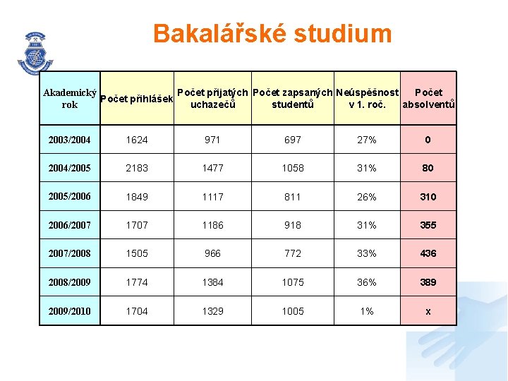 Bakalářské studium Akademický Počet přijatých Počet zapsaných Neúspěšnost Počet přihlášek rok uchazečů studentů v Bakalářské studium Akademický Počet přijatých Počet zapsaných Neúspěšnost Počet přihlášek rok uchazečů studentů v