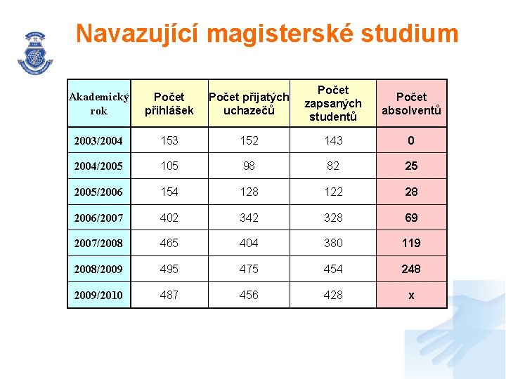 Navazující magisterské studium Akademický rok Počet přihlášek Počet přijatých uchazečů Počet zapsaných studentů Počet Navazující magisterské studium Akademický rok Počet přihlášek Počet přijatých uchazečů Počet zapsaných studentů Počet