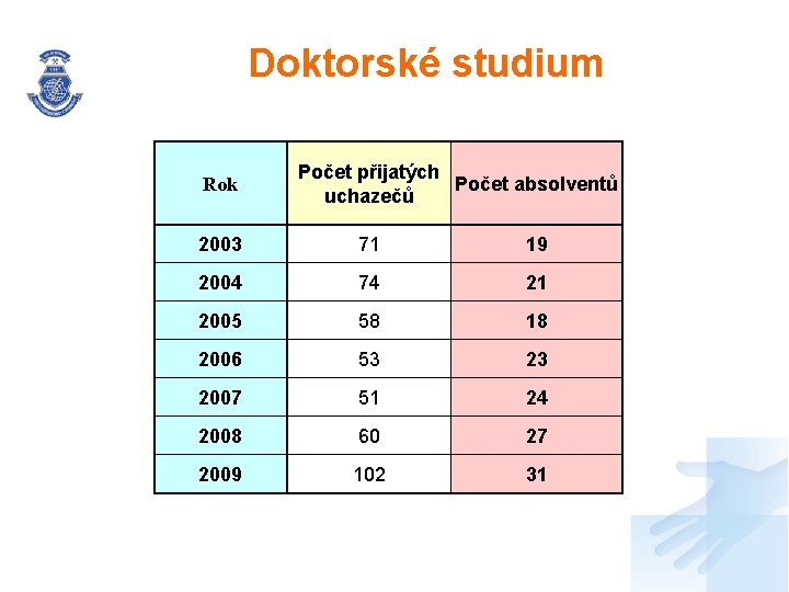 Doktorské studium Rok Počet přijatých Počet absolventů uchazečů 2003 71 19 2004 74 21 Doktorské studium Rok Počet přijatých Počet absolventů uchazečů 2003 71 19 2004 74 21