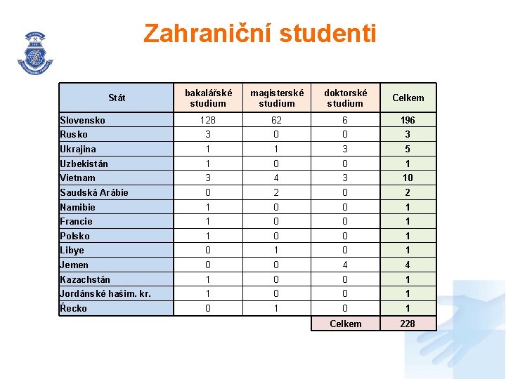 Zahraniční studenti bakalářské studium magisterské studium doktorské studium Celkem 128 62 6 196 Rusko Zahraniční studenti bakalářské studium magisterské studium doktorské studium Celkem 128 62 6 196 Rusko