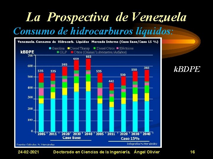 La Prospectiva de Venezuela Consumo de hidrocarburos líquidos: MBD k. BDPE 24 -02 -2021 La Prospectiva de Venezuela Consumo de hidrocarburos líquidos: MBD k. BDPE 24 -02 -2021