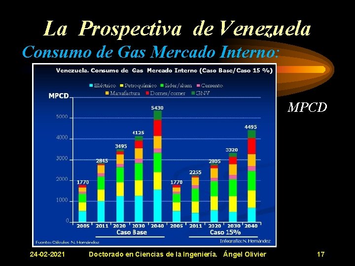 La Prospectiva de Venezuela Consumo de Gas Mercado Interno: MBD MPCD 24 -02 -2021 La Prospectiva de Venezuela Consumo de Gas Mercado Interno: MBD MPCD 24 -02 -2021
