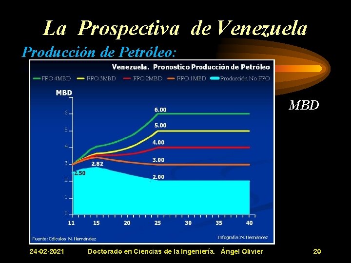 La Prospectiva de Venezuela Producción de Petróleo: MBD 24 -02 -2021 Doctorado en Ciencias La Prospectiva de Venezuela Producción de Petróleo: MBD 24 -02 -2021 Doctorado en Ciencias