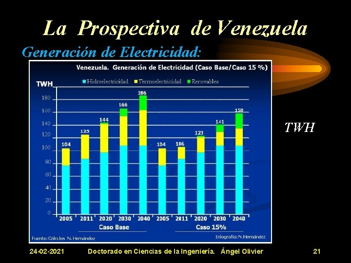 La Prospectiva de Venezuela Generación de Electricidad: MBD TWH 24 -02 -2021 Doctorado en La Prospectiva de Venezuela Generación de Electricidad: MBD TWH 24 -02 -2021 Doctorado en
