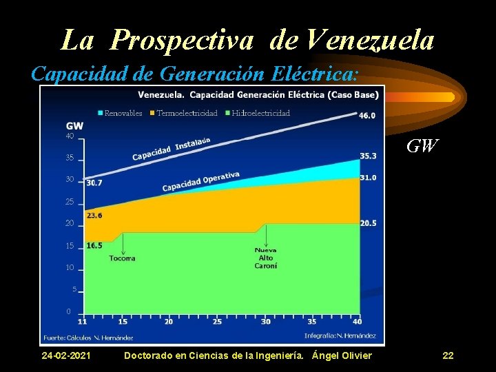 La Prospectiva de Venezuela Capacidad de Generación Eléctrica: GW 24 -02 -2021 Doctorado en La Prospectiva de Venezuela Capacidad de Generación Eléctrica: GW 24 -02 -2021 Doctorado en