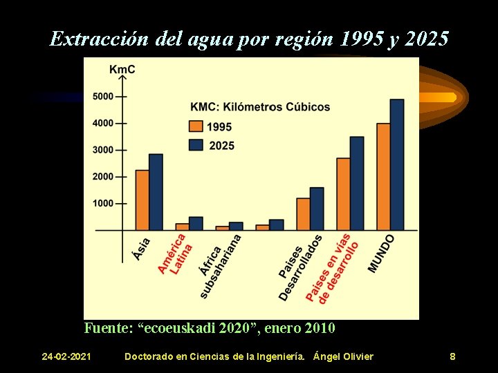 Extracción del agua por región 1995 y 2025 MBD Fuente: “ecoeuskadi 2020”, enero 2010 Extracción del agua por región 1995 y 2025 MBD Fuente: “ecoeuskadi 2020”, enero 2010