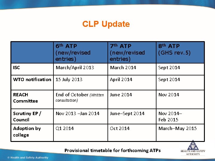 CLP Update 6 th ATP (new/revised entries) 7 th ATP (new/revised entries) 8 th