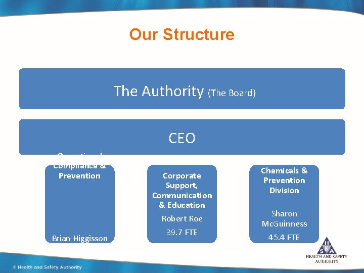 Our Structure The Authority (The Board) CEO Operational Compliance & Prevention Brian Higgisson 76.