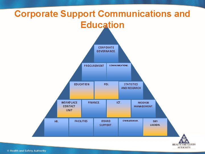 Corporate Support Communications and Education CORPORATE GOVERNANCE. PROCUREMENT FOI. EDUCATION WORKPLACE CONTACT UNIT HR.