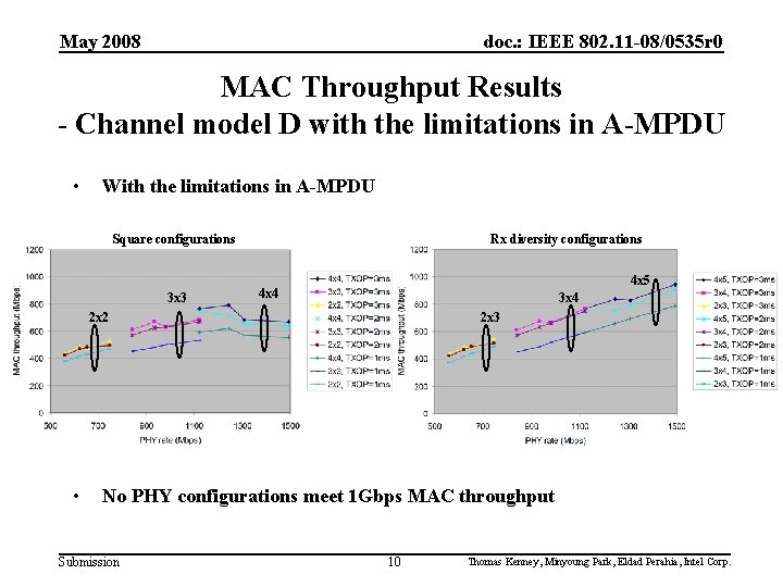 May 2008 doc. : IEEE 802. 11 -08/0535 r 0 MAC Throughput Results -