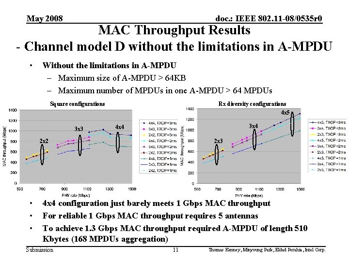 May 2008 doc. : IEEE 802. 11 -08/0535 r 0 MAC Throughput Results -