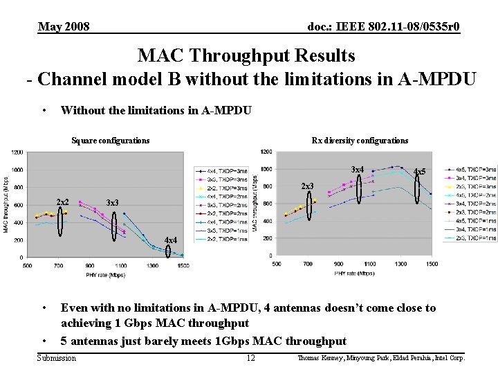 May 2008 doc. : IEEE 802. 11 -08/0535 r 0 MAC Throughput Results -