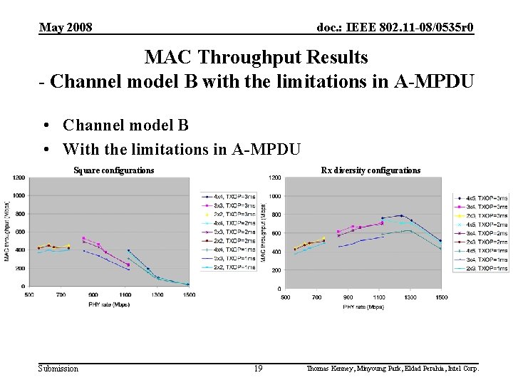 May 2008 doc. : IEEE 802. 11 -08/0535 r 0 MAC Throughput Results -